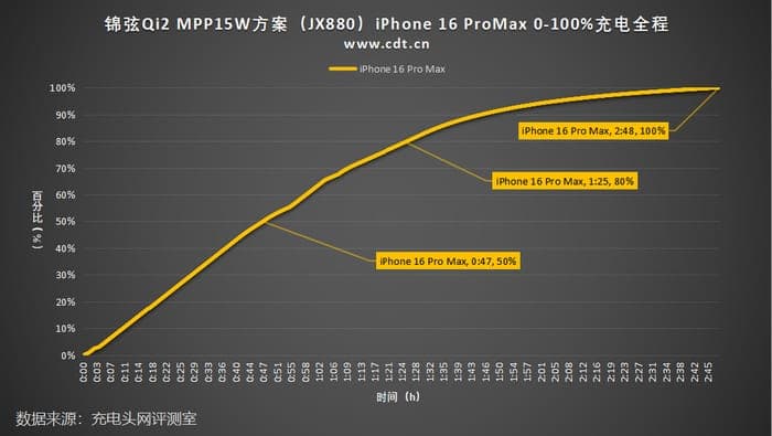 0–100% charging time